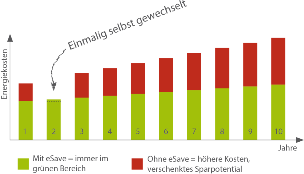 service-chart