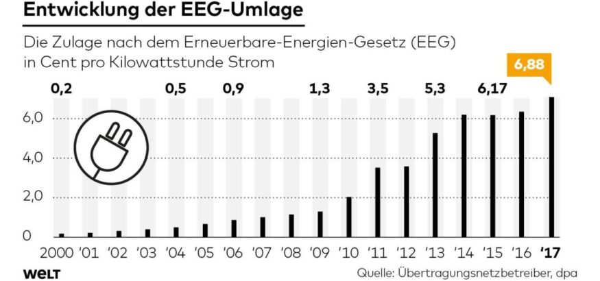 Verbraucher müssen zur Förderung von Strom aus Windkraft und Sonne wohl im nächsten Jahr tiefer in die Tasche greifen. Die Ökostrom-Umlage wird von 6,35 Cent auf 6,88 Cent pro Kilowattstunde angehoben.