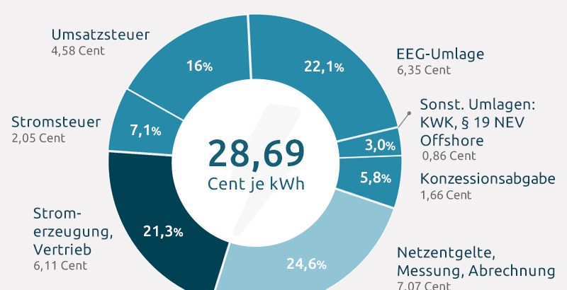 Zusammensetzung des Strompreises für Haushaltskunden im Jahr 2016: Die EEG-Umlage macht einen Anteil von ca. 22 Prozent aus (ohne Berücksichtigung der MwSt).