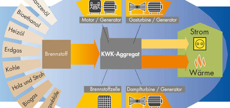 Schematische Darstellung der Kraft-Wärme-Kopplung