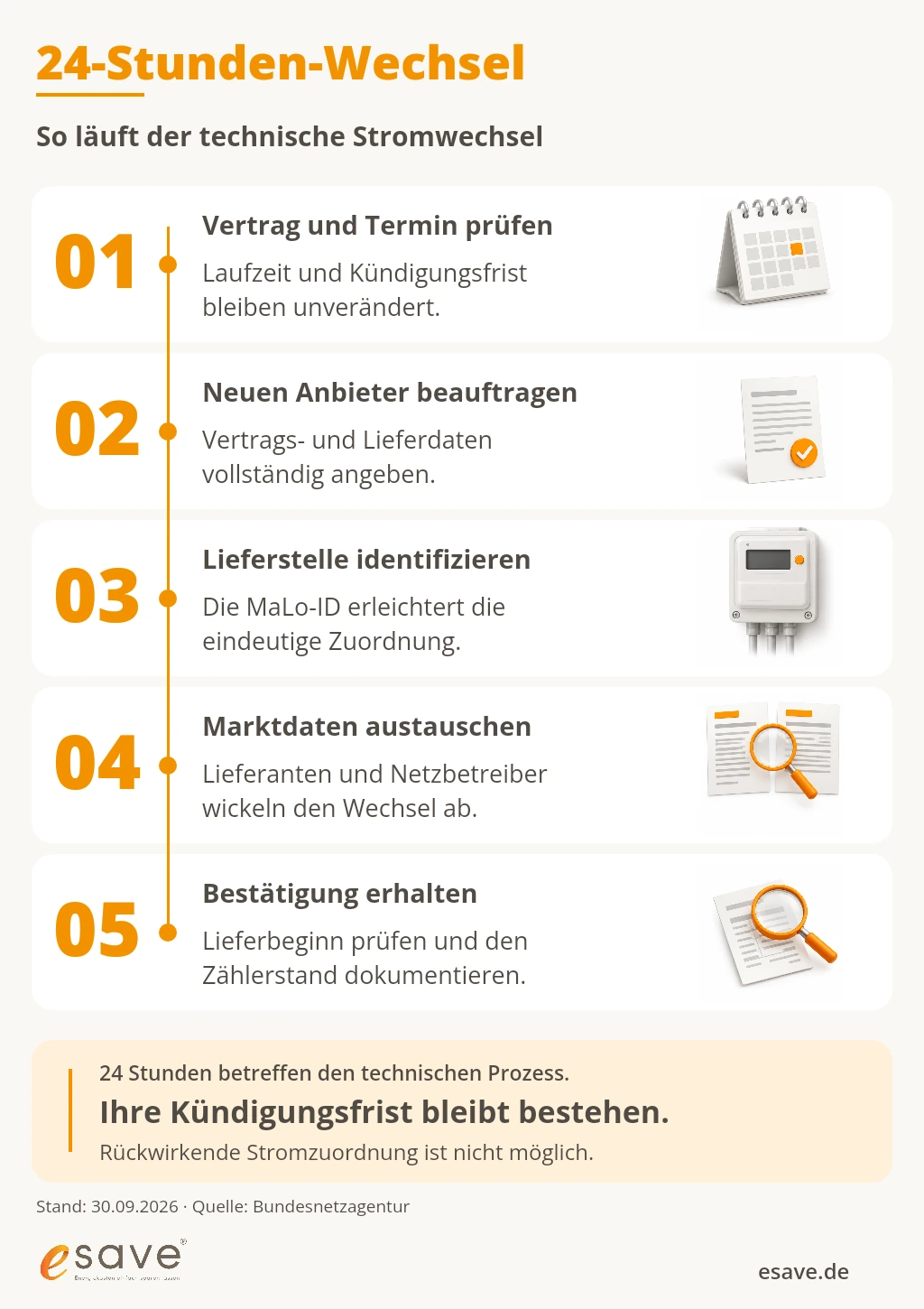 Fünf Schritte beim 24-Stunden-Lieferantenwechsel: Vertrag prüfen, neuen Anbieter beauftragen, Lieferstelle identifizieren, Marktdaten austauschen und Lieferbeginn bestätigen.