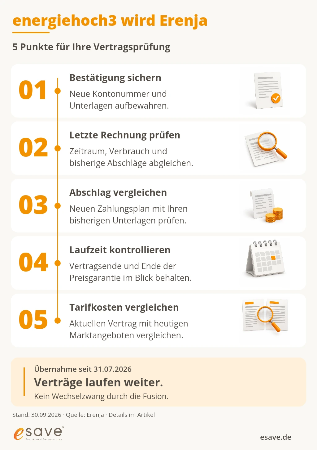 Fünf Prüfpunkte nach der Übernahme durch Erenja: Vertragsbestätigung sichern, letzte Rechnung prüfen, Abschlag vergleichen, Laufzeit kontrollieren und Tarifkosten vergleichen.