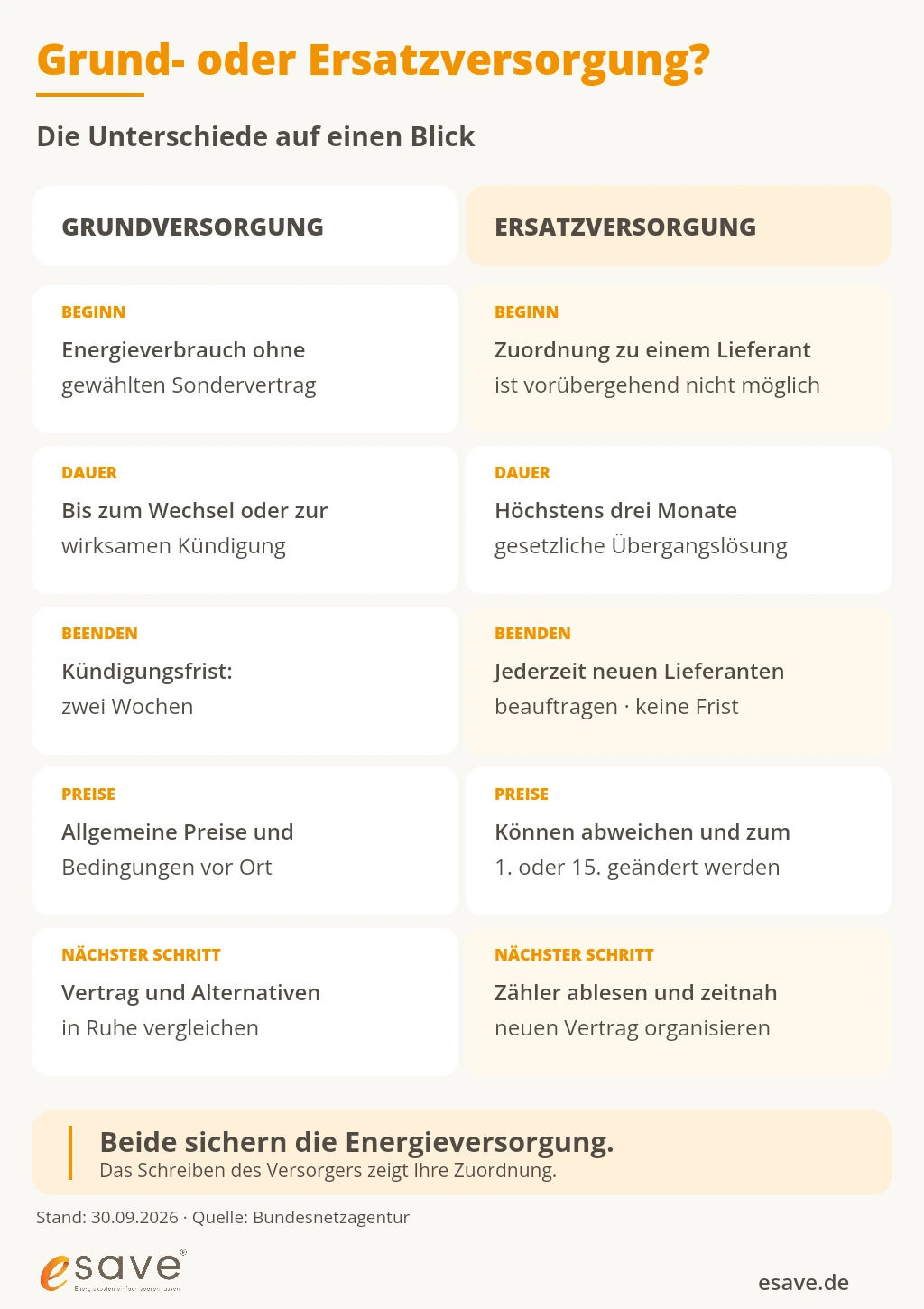 Vergleich von Grundversorgung und Ersatzversorgung nach Beginn, Dauer, Beendigung, Preisen und dem jeweils sinnvollen nächsten Schritt.