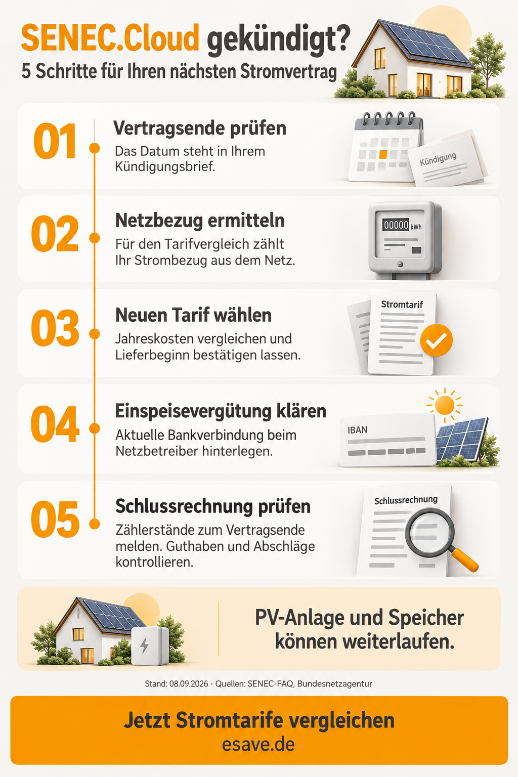 Fünf Schritte nach der SENEC.Cloud-Kündigung: Vertragsende prüfen, Netzbezug ermitteln, Tarif wählen, Einspeisevergütung klären und Schlussrechnung prüfen.