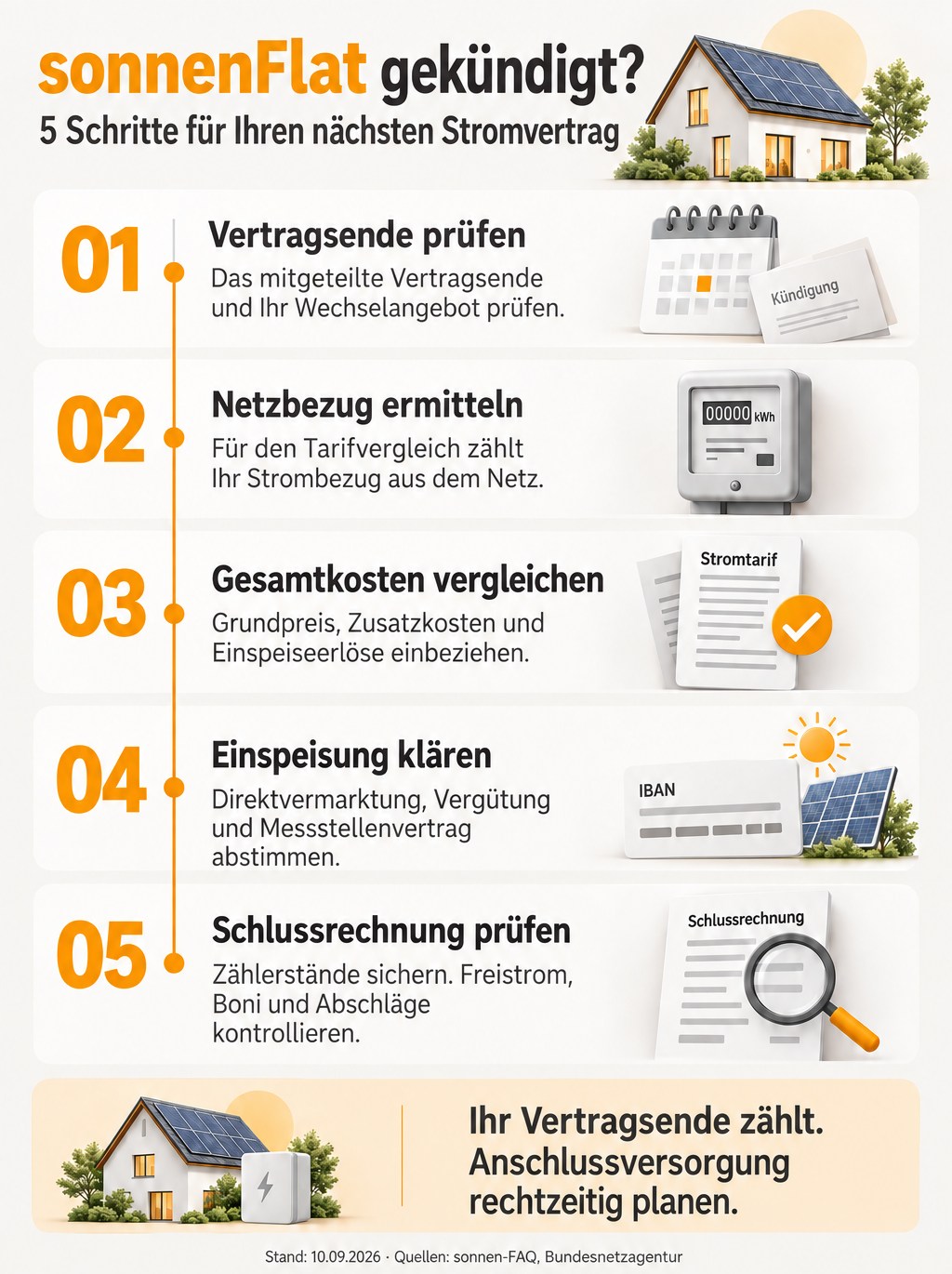 Fünf Schritte nach dem Ende der sonnenFlat: Vertragsende prüfen, Netzbezug ermitteln, Gesamtkosten vergleichen, Einspeisung klären und Schlussrechnung prüfen.