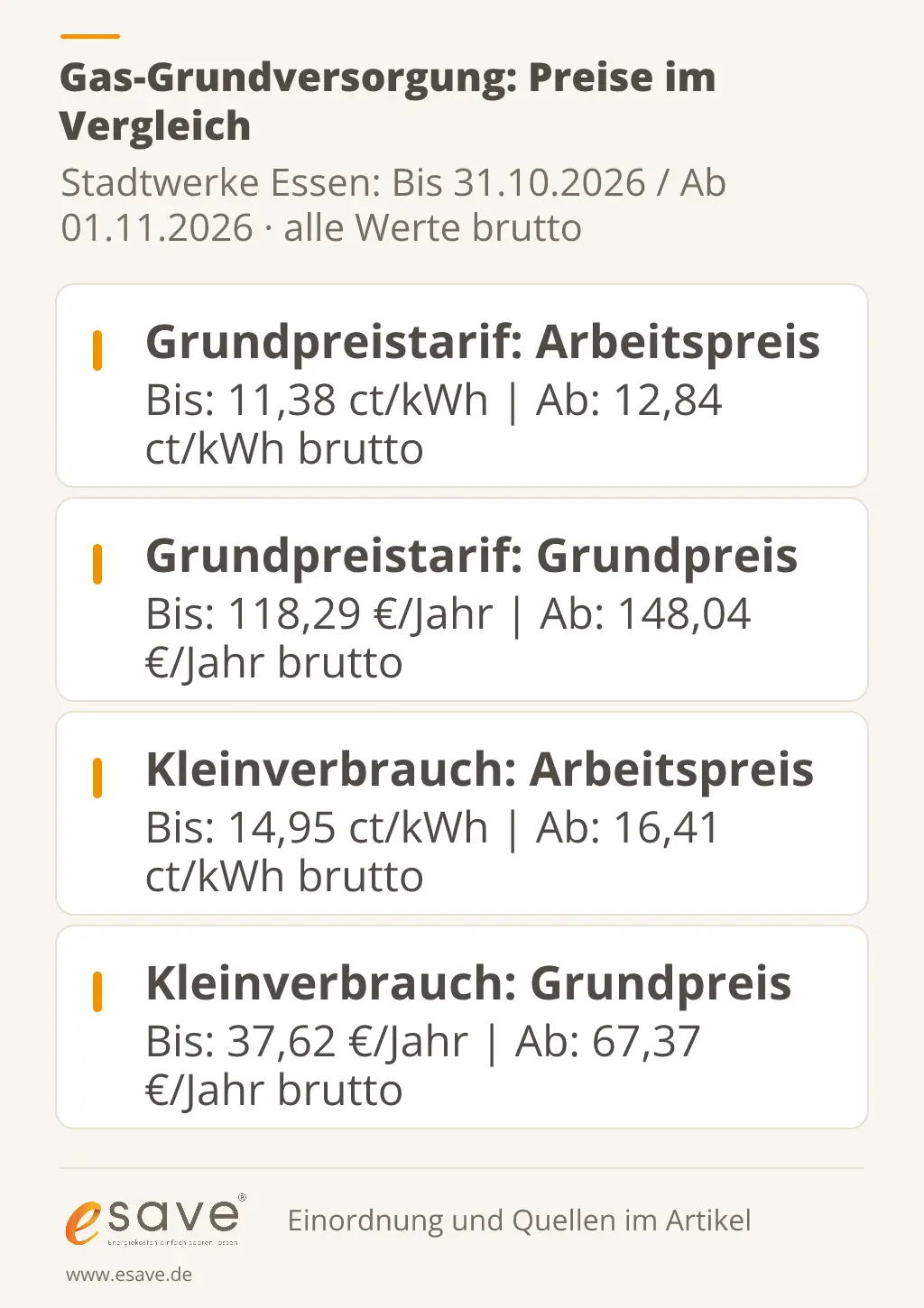 Gas-Grundversorgung der Stadtwerke Essen: Vergleich der Arbeits- und Jahresgrundpreise im Grundpreis- und Kleinverbrauchtarif vor und ab 1. November 2026.