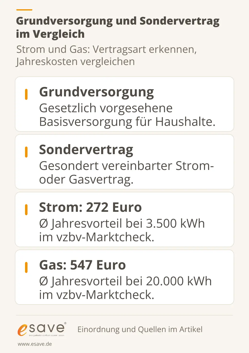 Vier Vergleichskarten zu Grundversorgung und Sondervertrag: durchschnittlicher Jahresvorteil im vzbv-Marktcheck Juli 2026 von 272 Euro bei 3.500 kWh Strom und 547 Euro bei 20.000 kWh Gas.